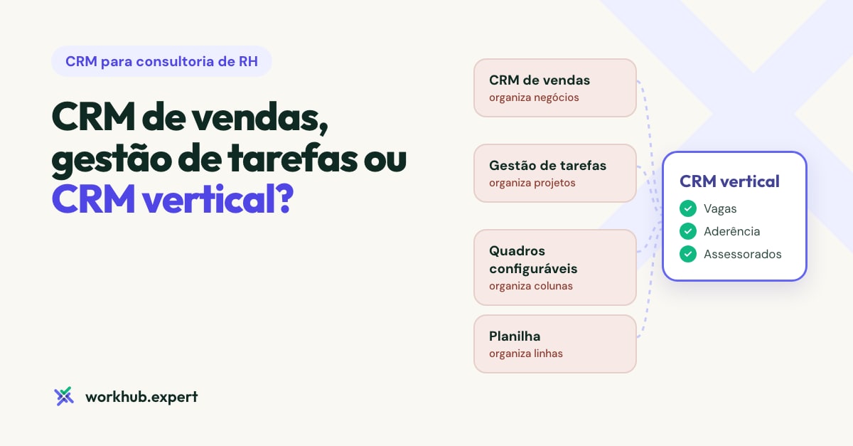 Banner gráfico com a pergunta "CRM de vendas, gestão de tarefas ou CRM vertical?" e quatro tipos de ferramenta ligados a um cartão de CRM vertical com vagas, aderência e assessorados.