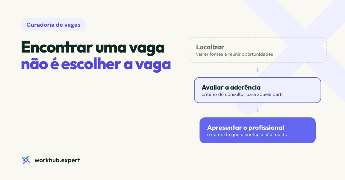 Banner com o título "Encontrar uma vaga não é escolher a vaga" e um fluxo de três blocos encadeados: localizar, avaliar a aderência e apresentar o profissional.