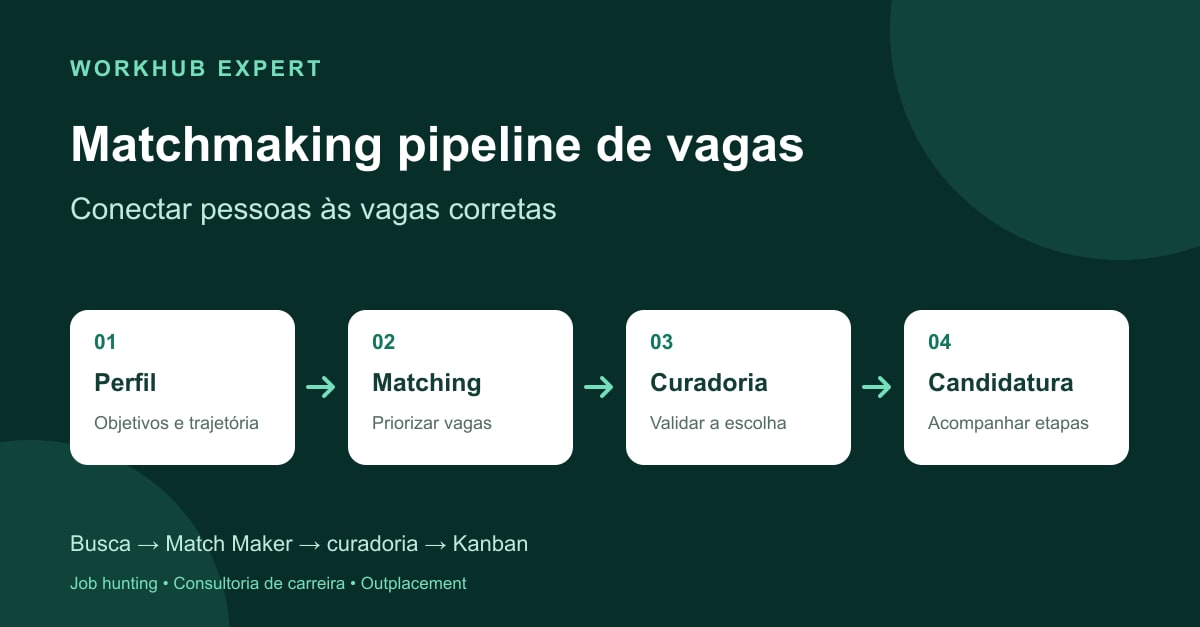 Fluxo de matchmaking pipeline de vagas: perfil, matching, curadoria e candidatura para conectar pessoas às vagas corretas.