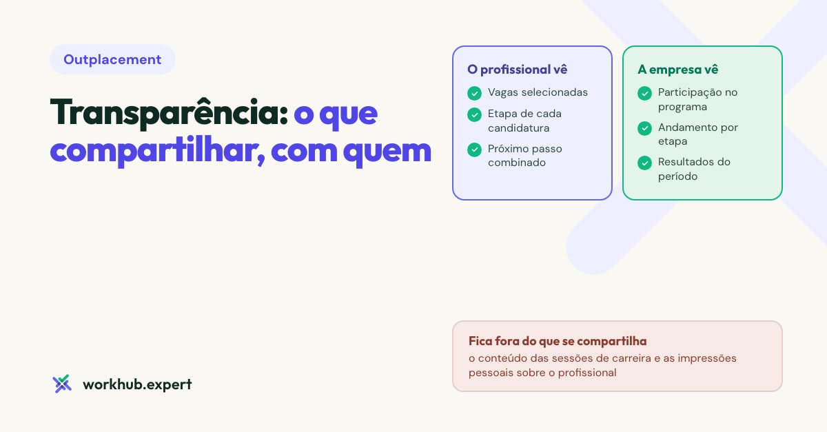 Banner com o título "Transparência: o que compartilhar, com quem" e dois quadros lado a lado, o que o profissional vê e o que a empresa vê, mais um aviso sobre o que fica fora do compartilhamento.