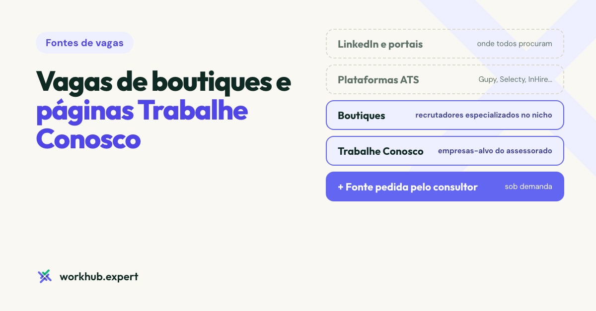 Ilustração com cinco fontes de vagas empilhadas: LinkedIn e portais, plataformas ATS, boutiques de recrutamento, páginas Trabalhe Conosco e uma fonte incluída a pedido do consultor.